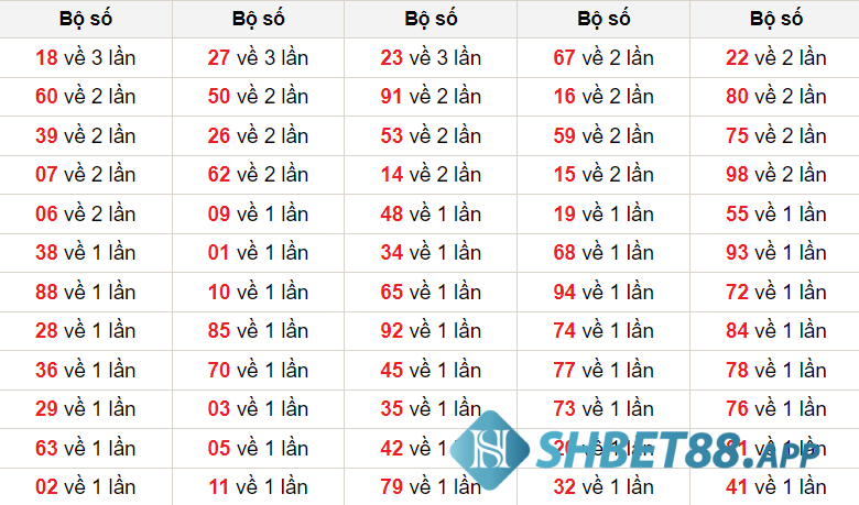 Bảng thống kê 2 số cuối của giải đặc biệt hôm sau khi hôm trước đề về 34